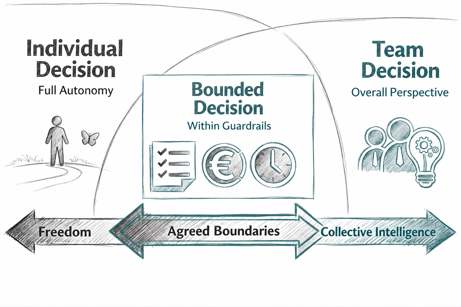 Three decision paths: individual decisions with full autonomy, bounded decisions within guardrails, and team decisions with an overall perspective.