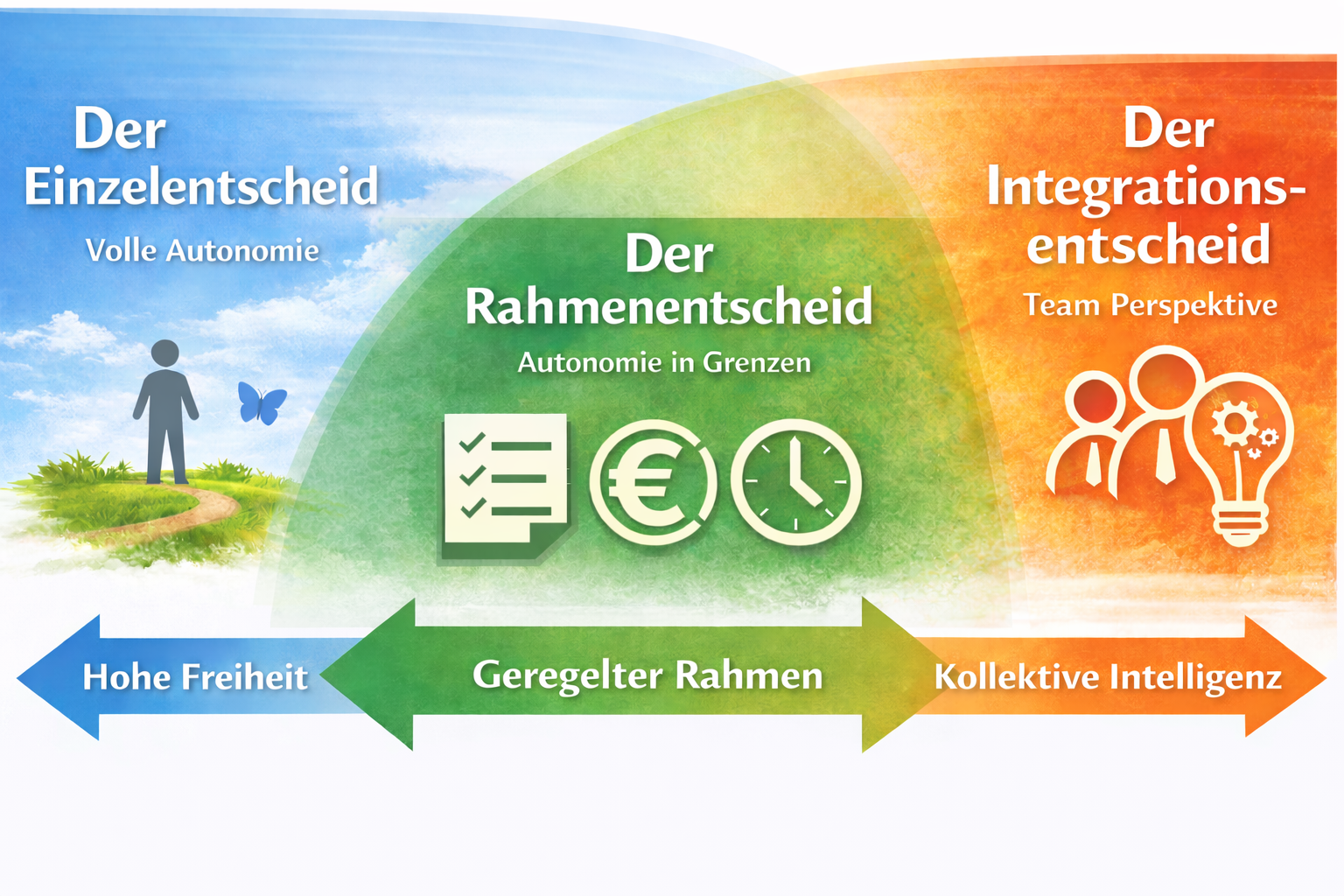 Die drei Ebenen der Autonomie