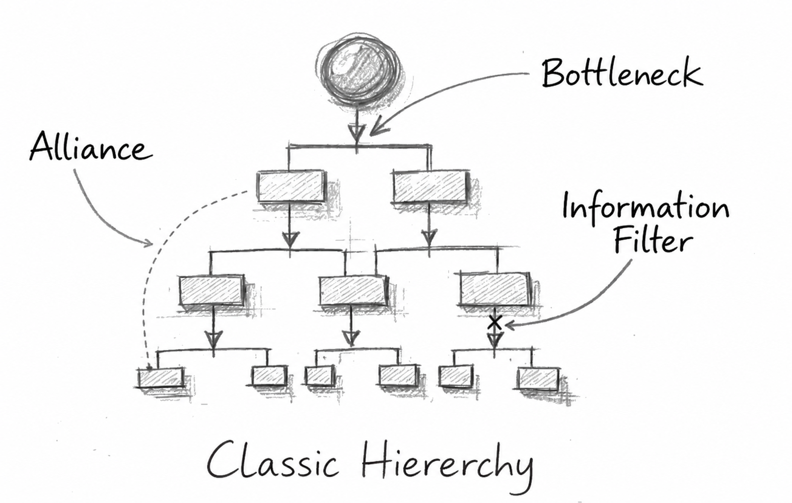 Classic hierarchy showing a bottleneck at the top, an informal alliance, and information filtering between levels.