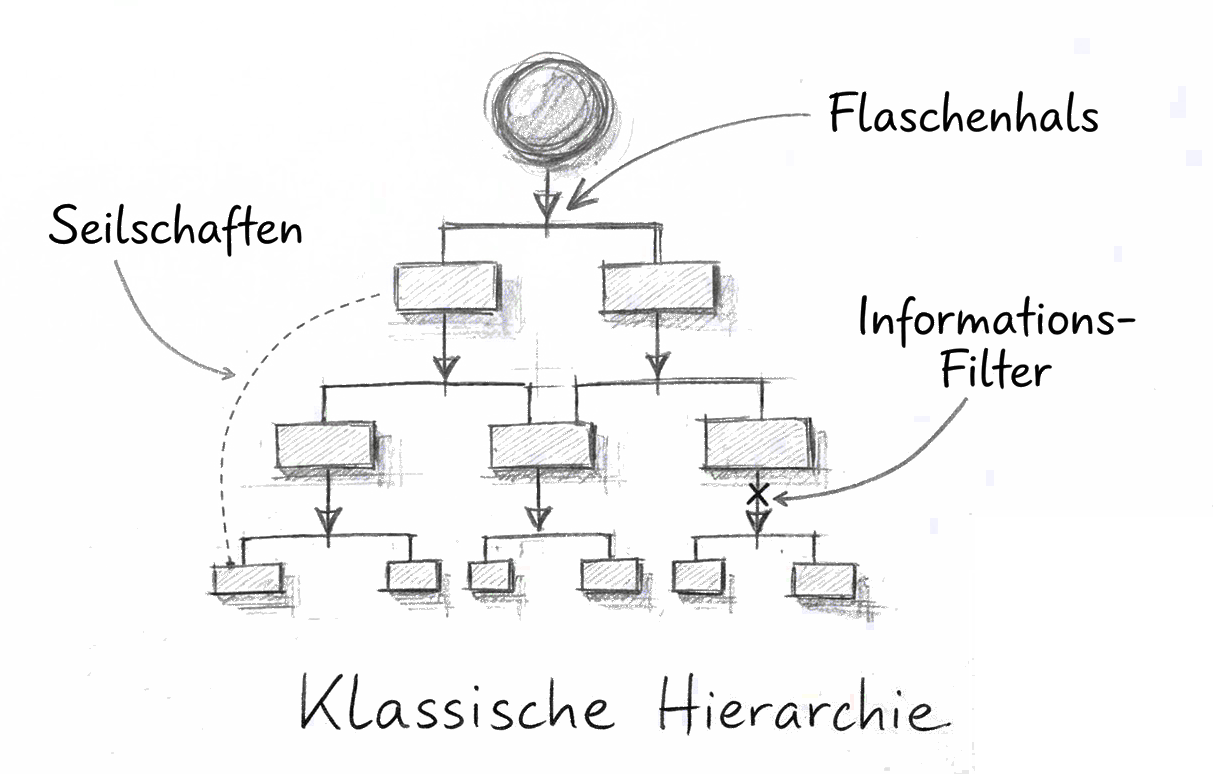 Souveräne Organisation – parallele Entscheidungen